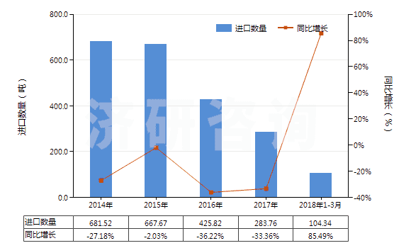 2014-2018年3月中國(guó)其他彈性紗線(未加捻或捻度每米不超過(guò)50轉(zhuǎn))(HS54024490)進(jìn)口量及增速統(tǒng)計(jì) 2014-2018年3月中國(guó)其他彈性紗線(未加捻或捻度每米不超過(guò)50轉(zhuǎn))(HS54024490)進(jìn)口量及增速統(tǒng)計(jì)